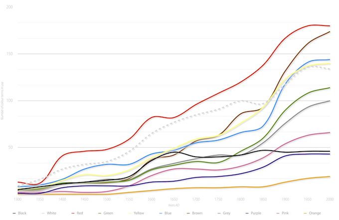 8. The History of Basic Colour Categories in English